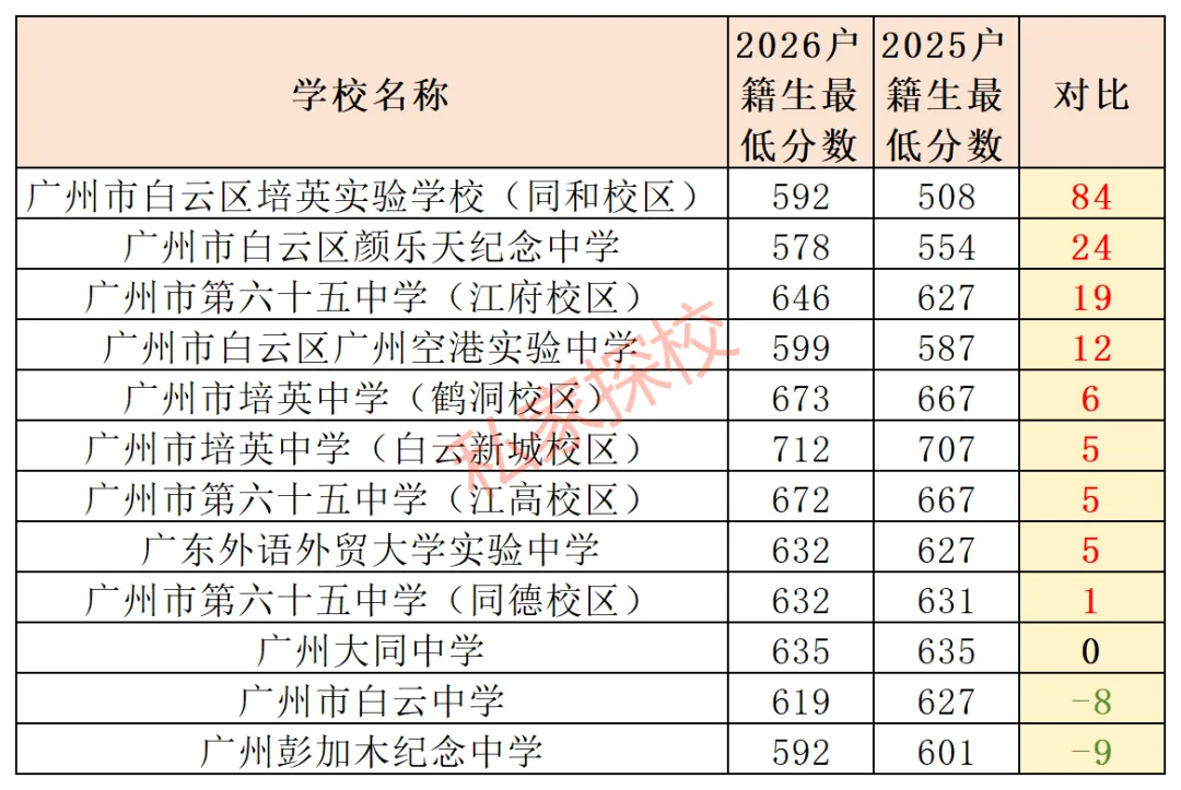 2026中考盘点 | 这4个区高中录取分数全线上涨!-第7张图片-四季读书网 2026中考盘点 | 这4个区高中录取分数全线上涨!-第7张图片-四季读书网