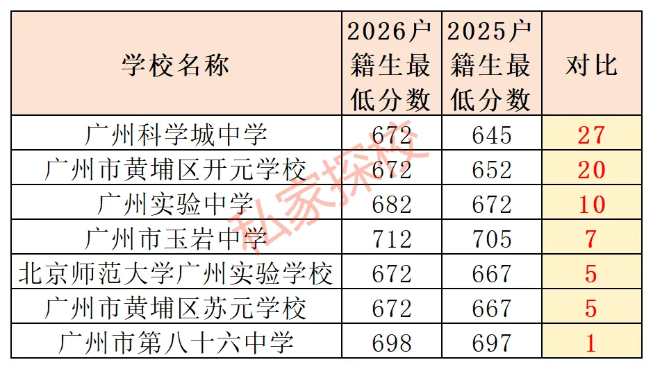 2026中考盘点 | 这4个区高中录取分数全线上涨!-第8张图片-四季读书网 2026中考盘点 | 这4个区高中录取分数全线上涨!-第8张图片-四季读书网