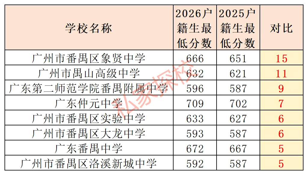 2026中考盘点 | 这4个区高中录取分数全线上涨!-第9张图片-四季读书网 2026中考盘点 | 这4个区高中录取分数全线上涨!-第9张图片-四季读书网