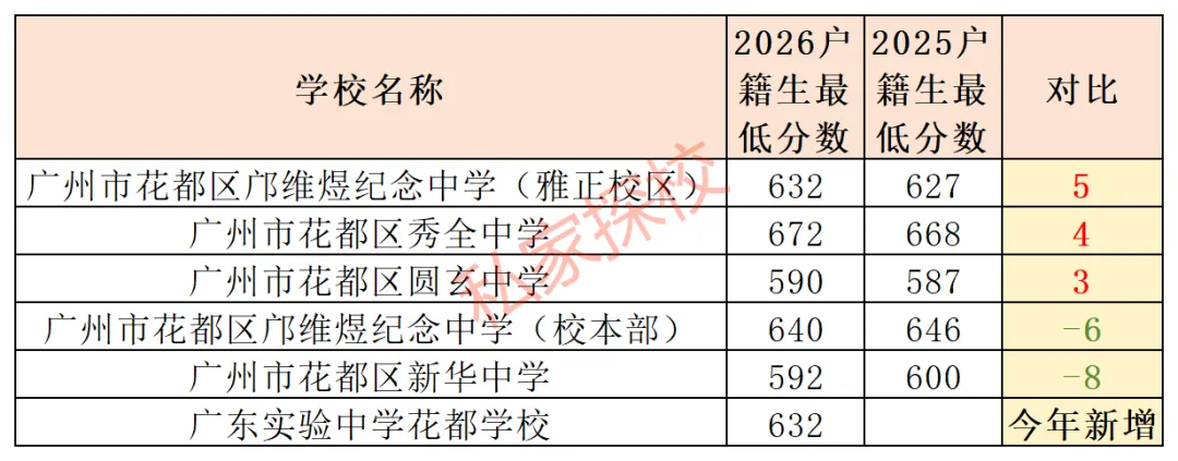 2026中考盘点 | 这4个区高中录取分数全线上涨!-第10张图片-四季读书网 2026中考盘点 | 这4个区高中录取分数全线上涨!-第10张图片-四季读书网