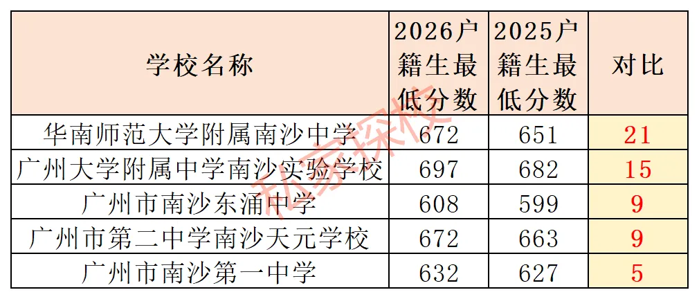 2026中考盘点 | 这4个区高中录取分数全线上涨!-第11张图片-四季读书网 2026中考盘点 | 这4个区高中录取分数全线上涨!-第11张图片-四季读书网