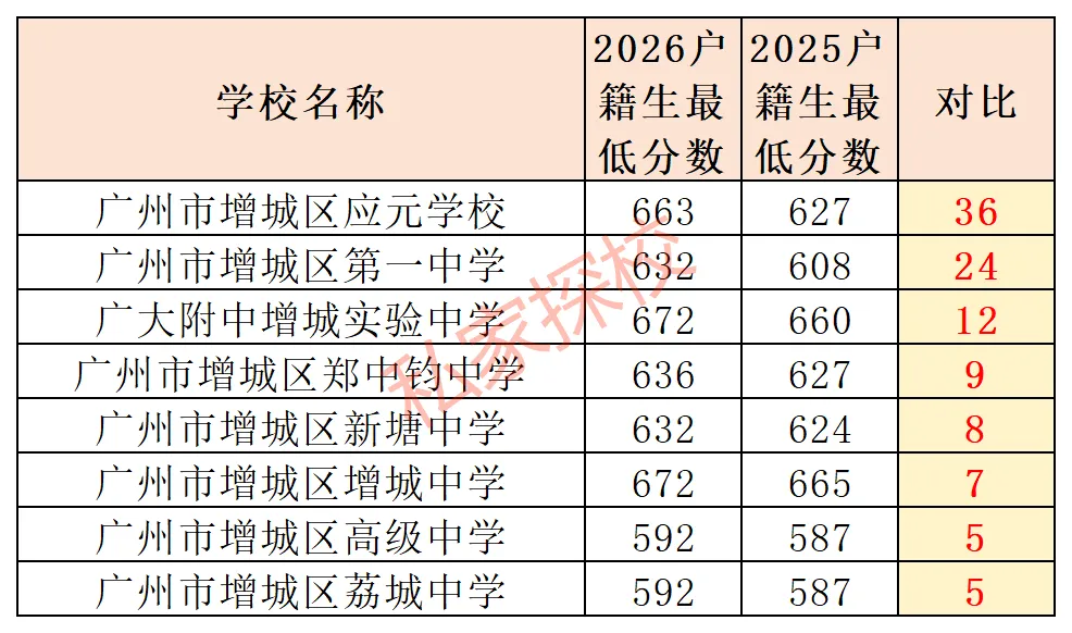 2026中考盘点 | 这4个区高中录取分数全线上涨!-第12张图片-四季读书网 2026中考盘点 | 这4个区高中录取分数全线上涨!-第12张图片-四季读书网
