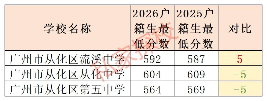 2026中考盘点 | 这4个区高中录取分数全线上涨!-第13张图片-四季读书网 2026中考盘点 | 这4个区高中录取分数全线上涨!-第13张图片-四季读书网