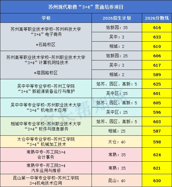 苏州中考3+4、5+2详解!报考热度持续火热,不考高中也能上本科-第5张图片-四季读书网 苏州中考3+4、5+2详解!报考热度持续火热,不考高中也能上本科-第5张图片-四季读书网