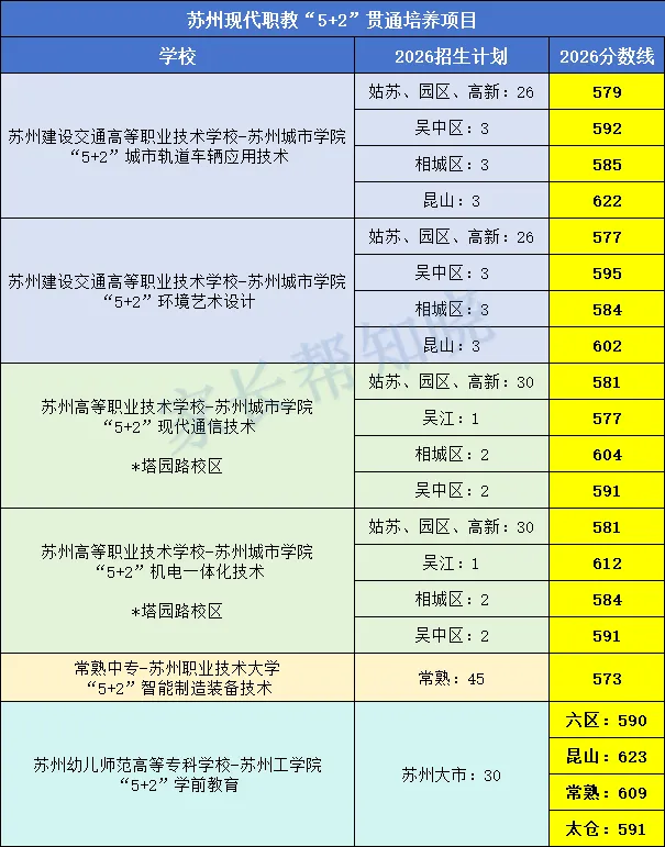 苏州中考3+4、5+2详解!报考热度持续火热,不考高中也能上本科-第12张图片-四季读书网 苏州中考3+4、5+2详解!报考热度持续火热,不考高中也能上本科-第12张图片-四季读书网