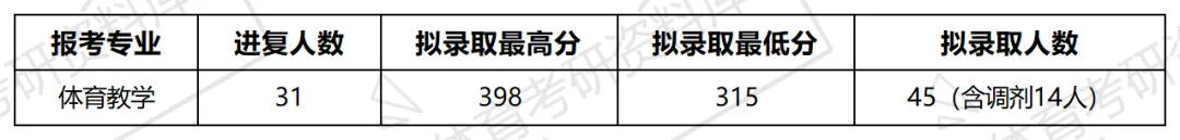 阜阳师大体育考研备考攻略暨2027年阜阳师范大学体育考研招生简章、专业目录、参考书目、资料、复试分数线、历年及学校简介!-第12张图片-四季读书网