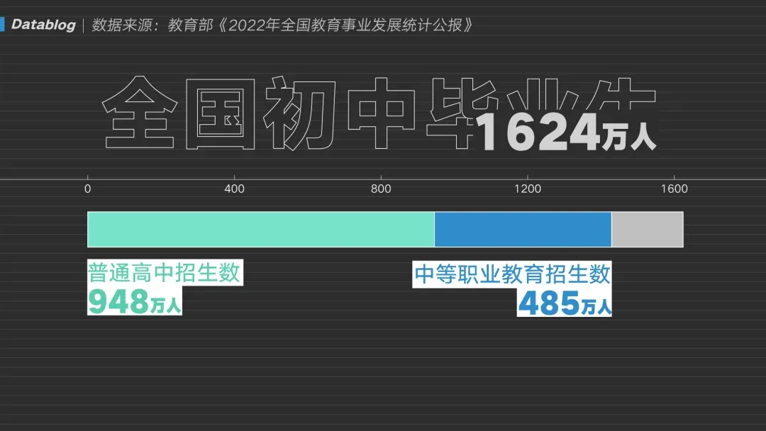 中考普高录取率62%,上了普高线也有近1万人无法上常规高中!-第1张图片-四季读书网 中考普高录取率62%,上了普高线也有近1万人无法上常规高中!-第1张图片-四季读书网