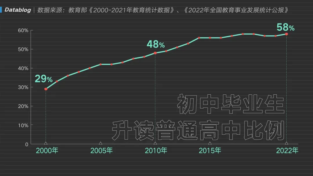 中考普高录取率62%,上了普高线也有近1万人无法上常规高中!-第4张图片-四季读书网 中考普高录取率62%,上了普高线也有近1万人无法上常规高中!-第4张图片-四季读书网