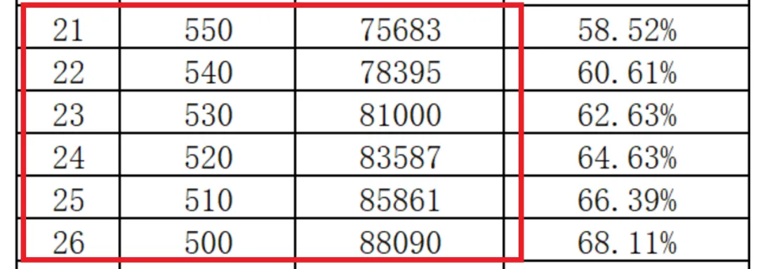 中考普高录取率62%,上了普高线也有近1万人无法上常规高中!-第7张图片-四季读书网 中考普高录取率62%,上了普高线也有近1万人无法上常规高中!-第7张图片-四季读书网