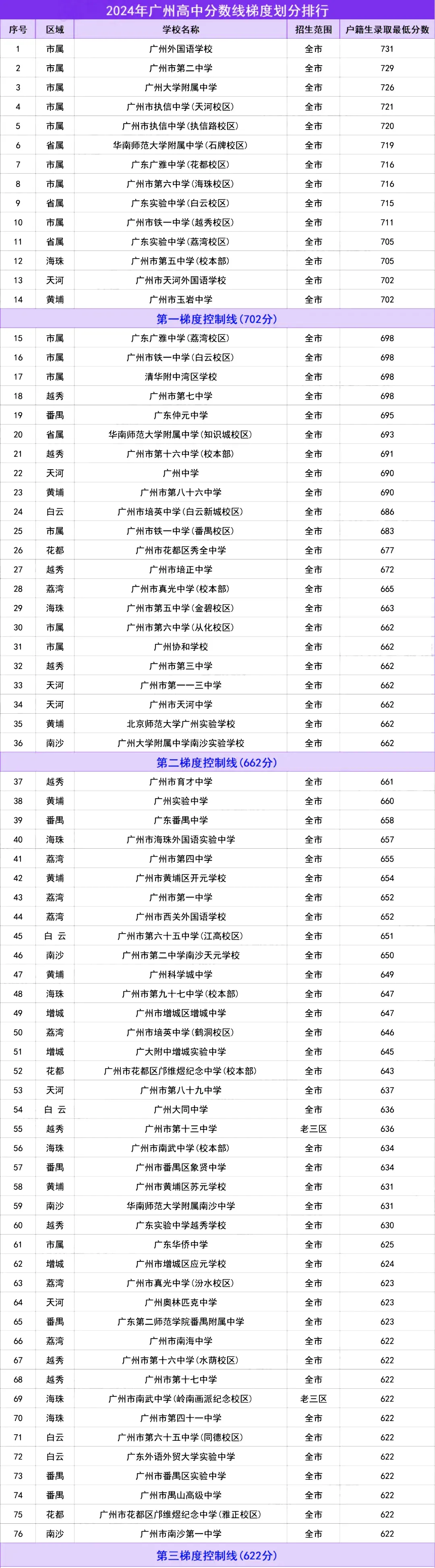 2024年广州中考各高中录取梯度情况汇总!-第3张图片-四季读书网 2024年广州中考各高中录取梯度情况汇总!-第3张图片-四季读书网