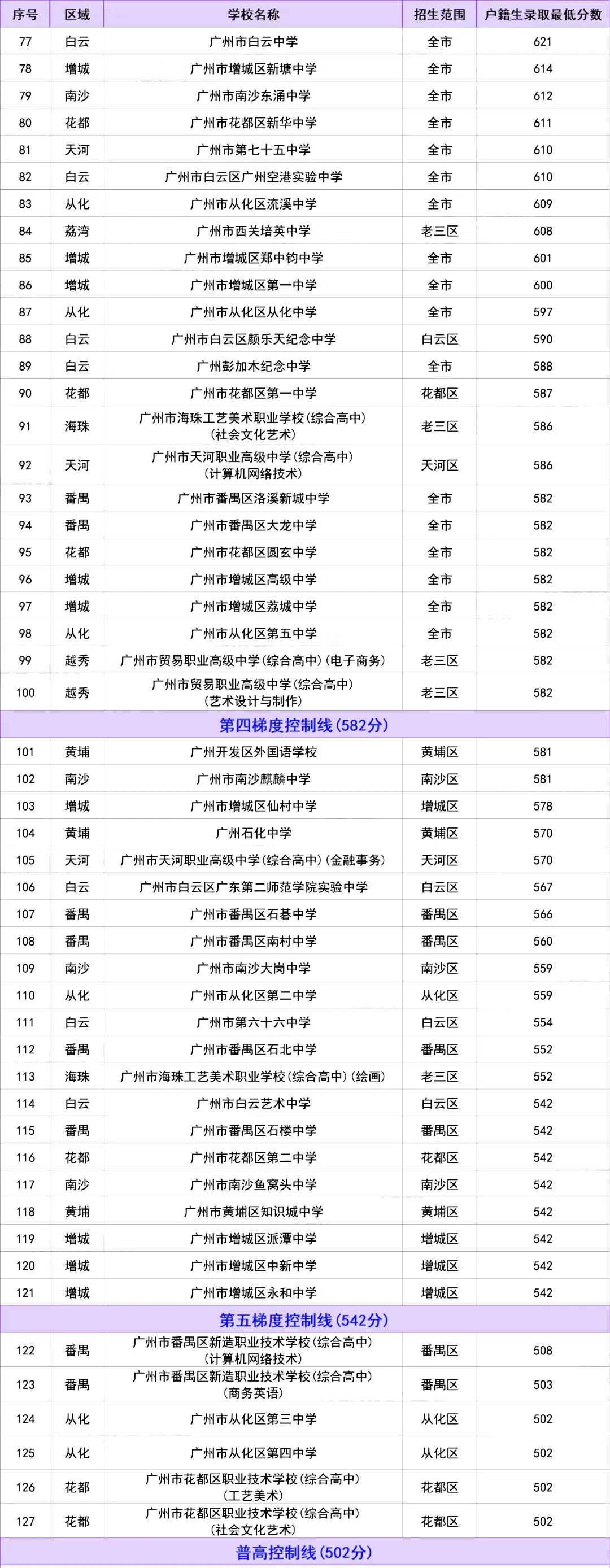 2024年广州中考各高中录取梯度情况汇总!-第4张图片-四季读书网 2024年广州中考各高中录取梯度情况汇总!-第4张图片-四季读书网