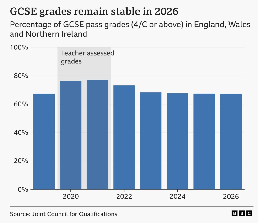 英国“中考”GCSE放榜!成绩看似没变,背后却藏着5个大变化-第2张图片-四季读书网 英国“中考”GCSE放榜!成绩看似没变,背后却藏着5个大变化-第2张图片-四季读书网