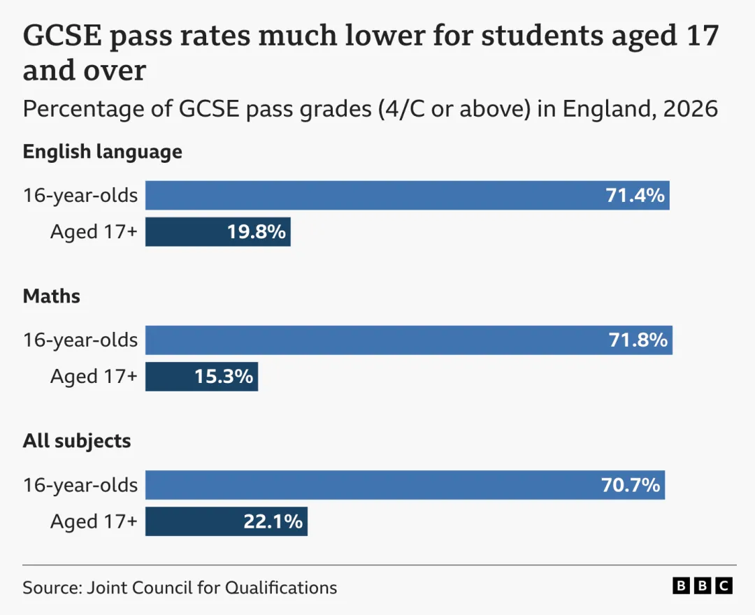 英国“中考”GCSE放榜!成绩看似没变,背后却藏着5个大变化-第6张图片-四季读书网 英国“中考”GCSE放榜!成绩看似没变,背后却藏着5个大变化-第6张图片-四季读书网