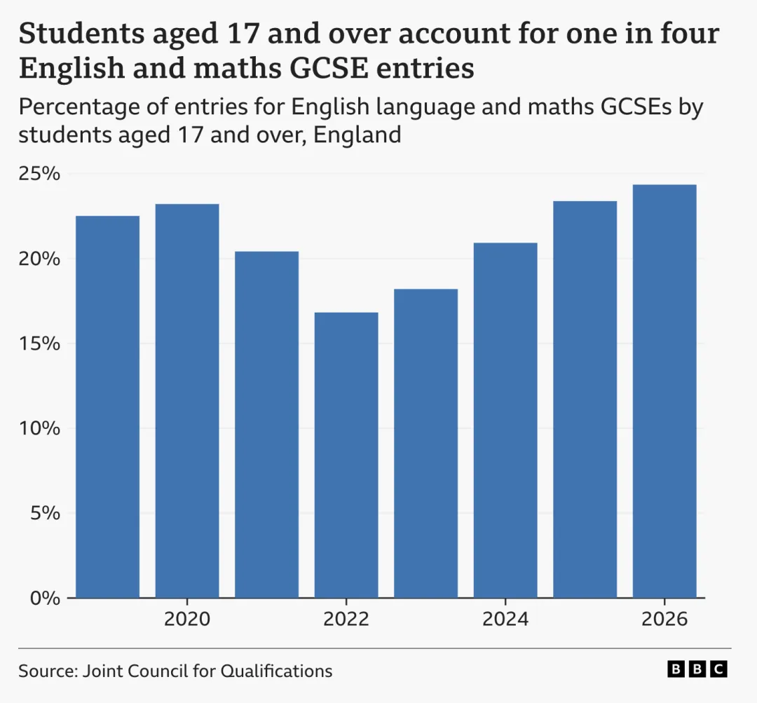英国“中考”GCSE放榜!成绩看似没变,背后却藏着5个大变化-第7张图片-四季读书网 英国“中考”GCSE放榜!成绩看似没变,背后却藏着5个大变化-第7张图片-四季读书网