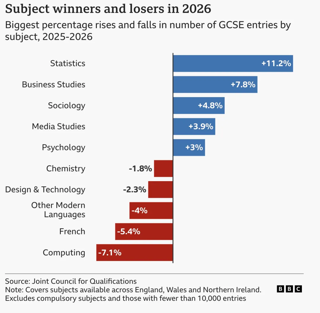 英国“中考”GCSE放榜!成绩看似没变,背后却藏着5个大变化-第9张图片-四季读书网 英国“中考”GCSE放榜!成绩看似没变,背后却藏着5个大变化-第9张图片-四季读书网