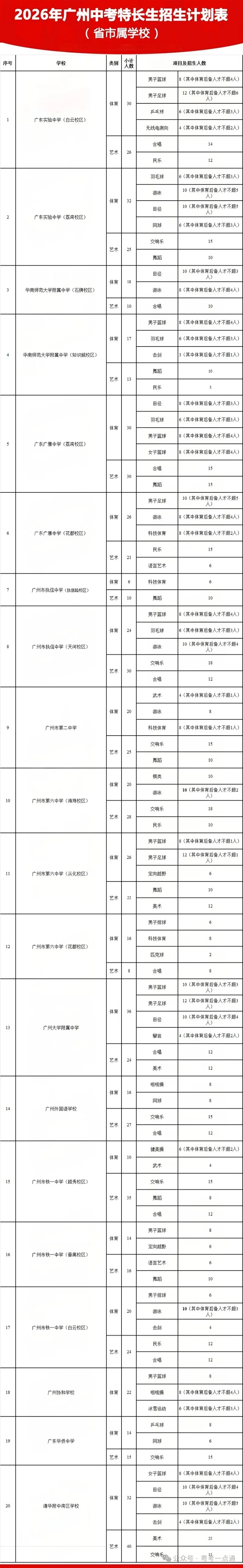 2026广州中考特长生计划出炉:4.8-14报名,5.1-19专业测试!-第1张图片-四季读书网 2026广州中考特长生计划出炉:4.8-14报名,5.1-19专业测试!-第1张图片-四季读书网