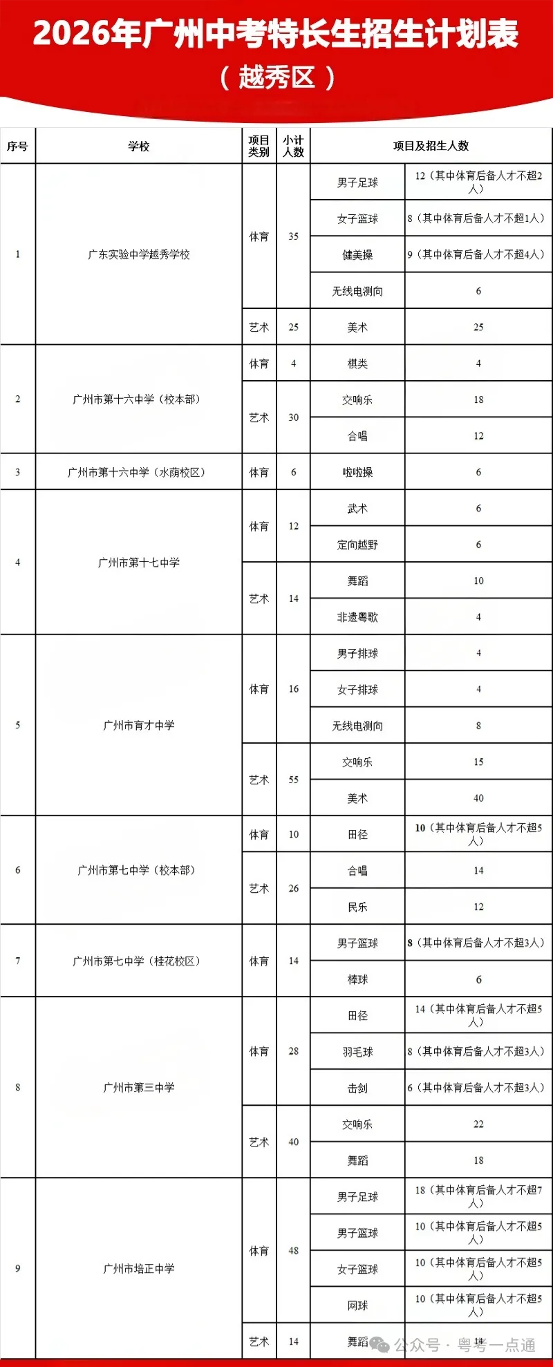 2026广州中考特长生计划出炉:4.8-14报名,5.1-19专业测试!-第2张图片-四季读书网 2026广州中考特长生计划出炉:4.8-14报名,5.1-19专业测试!-第2张图片-四季读书网