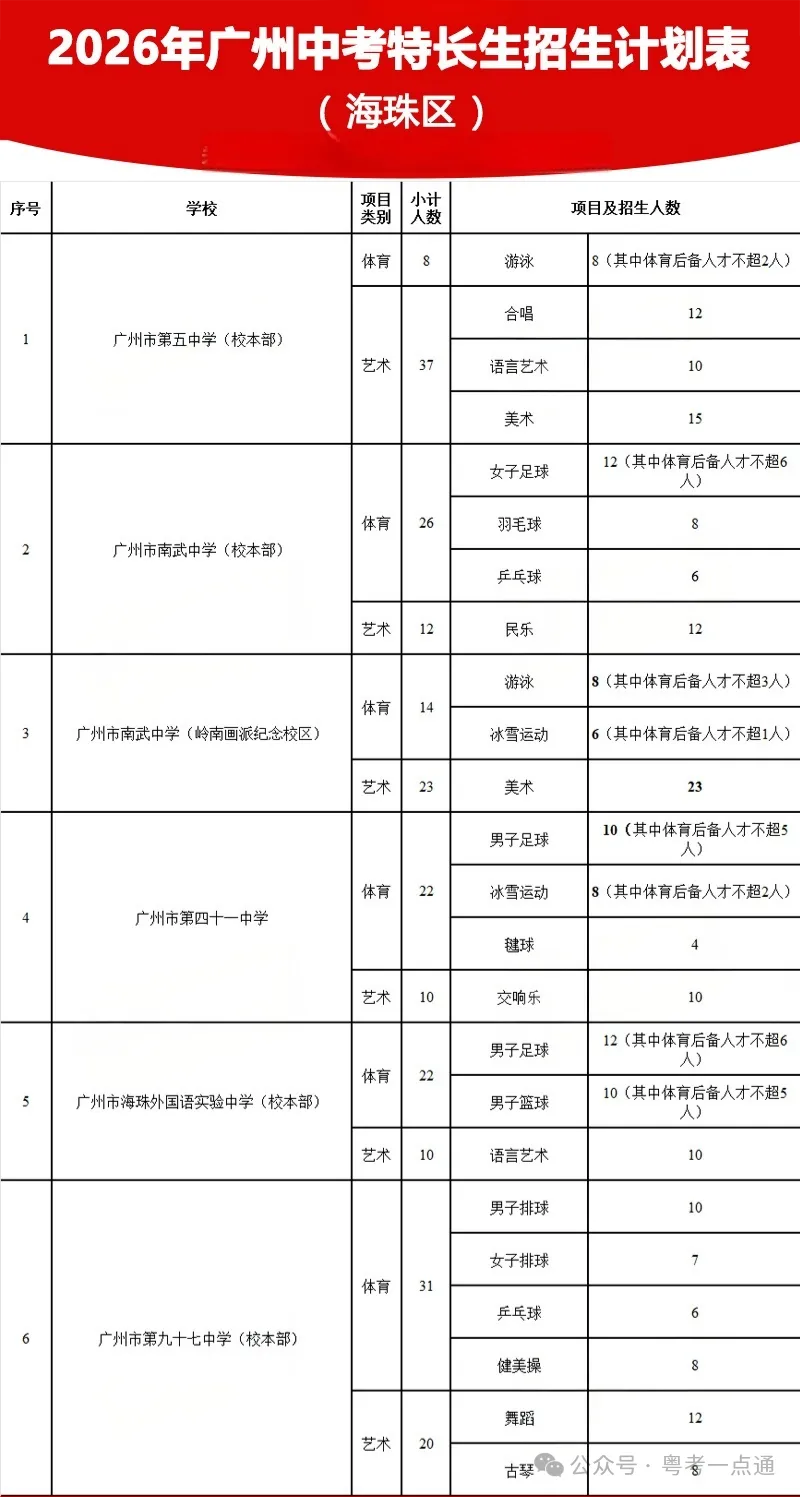 2026广州中考特长生计划出炉:4.8-14报名,5.1-19专业测试!-第3张图片-四季读书网 2026广州中考特长生计划出炉:4.8-14报名,5.1-19专业测试!-第3张图片-四季读书网