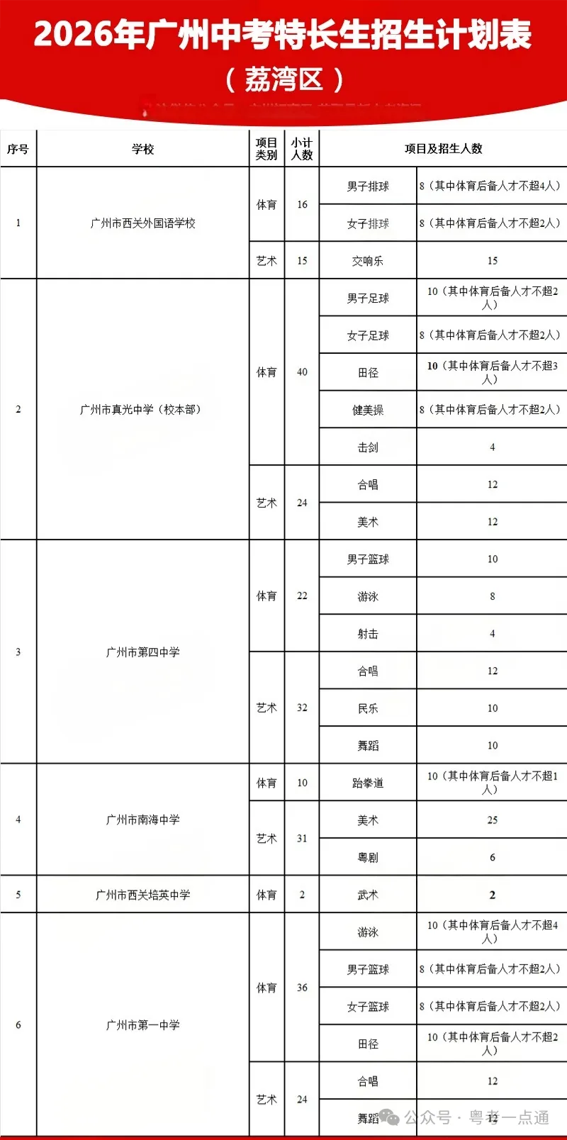 2026广州中考特长生计划出炉:4.8-14报名,5.1-19专业测试!-第4张图片-四季读书网 2026广州中考特长生计划出炉:4.8-14报名,5.1-19专业测试!-第4张图片-四季读书网