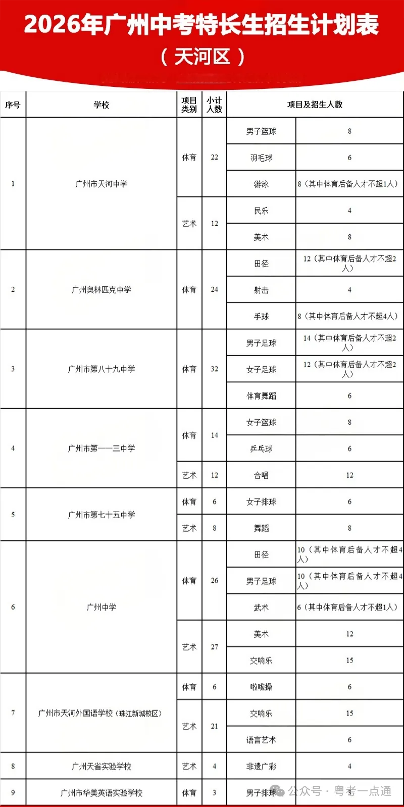2026广州中考特长生计划出炉:4.8-14报名,5.1-19专业测试!-第5张图片-四季读书网 2026广州中考特长生计划出炉:4.8-14报名,5.1-19专业测试!-第5张图片-四季读书网