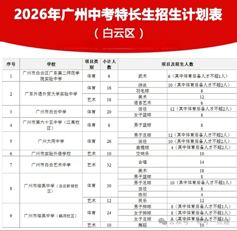 2026广州中考特长生计划出炉:4.8-14报名,5.1-19专业测试!-第6张图片-四季读书网 2026广州中考特长生计划出炉:4.8-14报名,5.1-19专业测试!-第6张图片-四季读书网