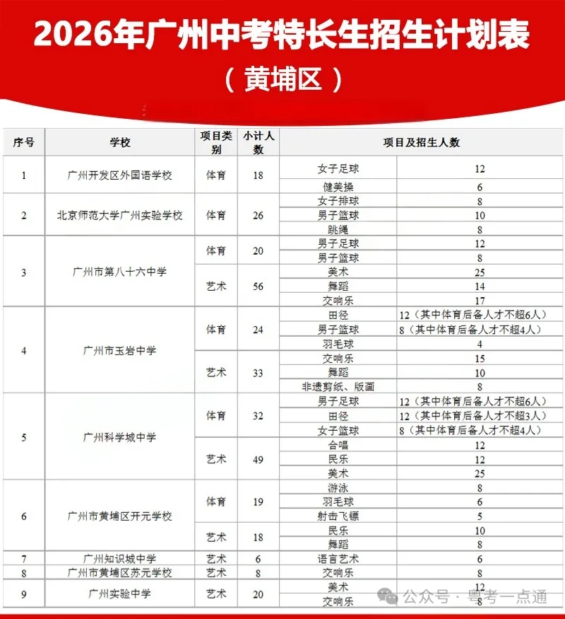 2026广州中考特长生计划出炉:4.8-14报名,5.1-19专业测试!-第7张图片-四季读书网 2026广州中考特长生计划出炉:4.8-14报名,5.1-19专业测试!-第7张图片-四季读书网