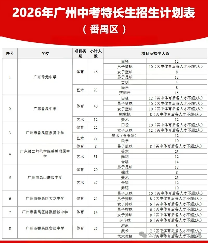 2026广州中考特长生计划出炉:4.8-14报名,5.1-19专业测试!-第8张图片-四季读书网 2026广州中考特长生计划出炉:4.8-14报名,5.1-19专业测试!-第8张图片-四季读书网