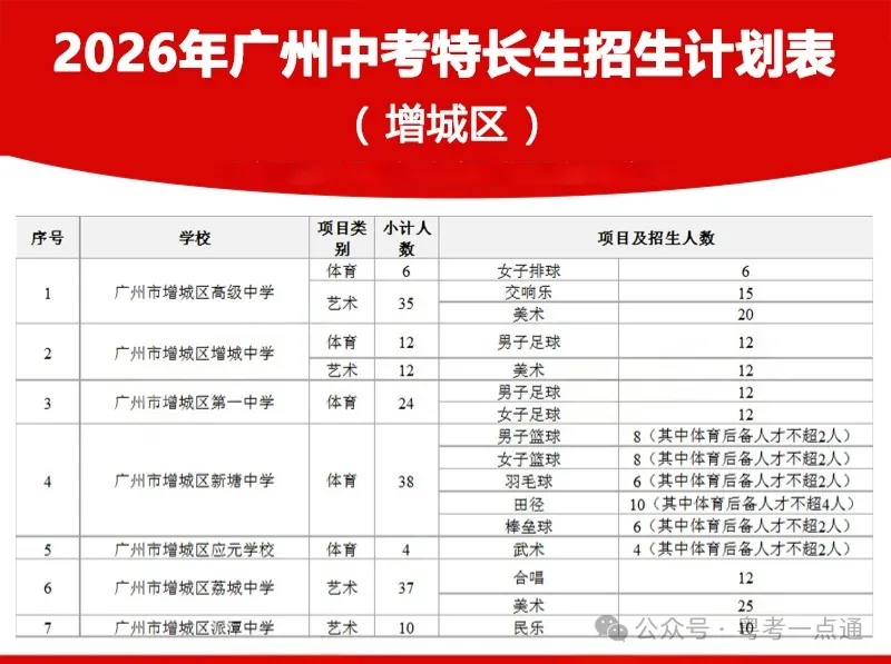 2026广州中考特长生计划出炉:4.8-14报名,5.1-19专业测试!-第9张图片-四季读书网 2026广州中考特长生计划出炉:4.8-14报名,5.1-19专业测试!-第9张图片-四季读书网