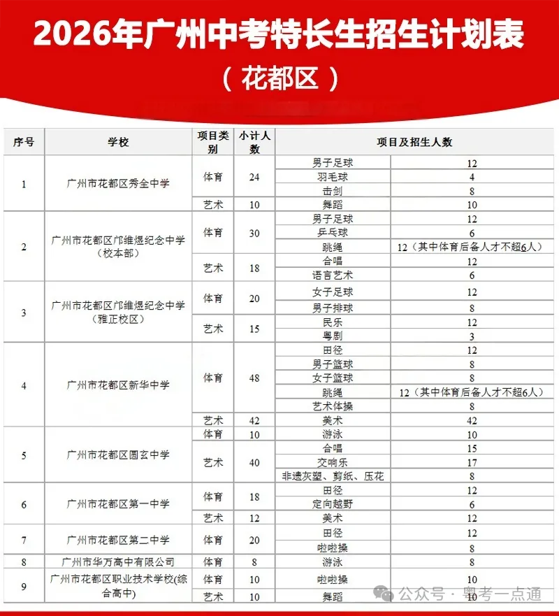 2026广州中考特长生计划出炉:4.8-14报名,5.1-19专业测试!-第10张图片-四季读书网 2026广州中考特长生计划出炉:4.8-14报名,5.1-19专业测试!-第10张图片-四季读书网