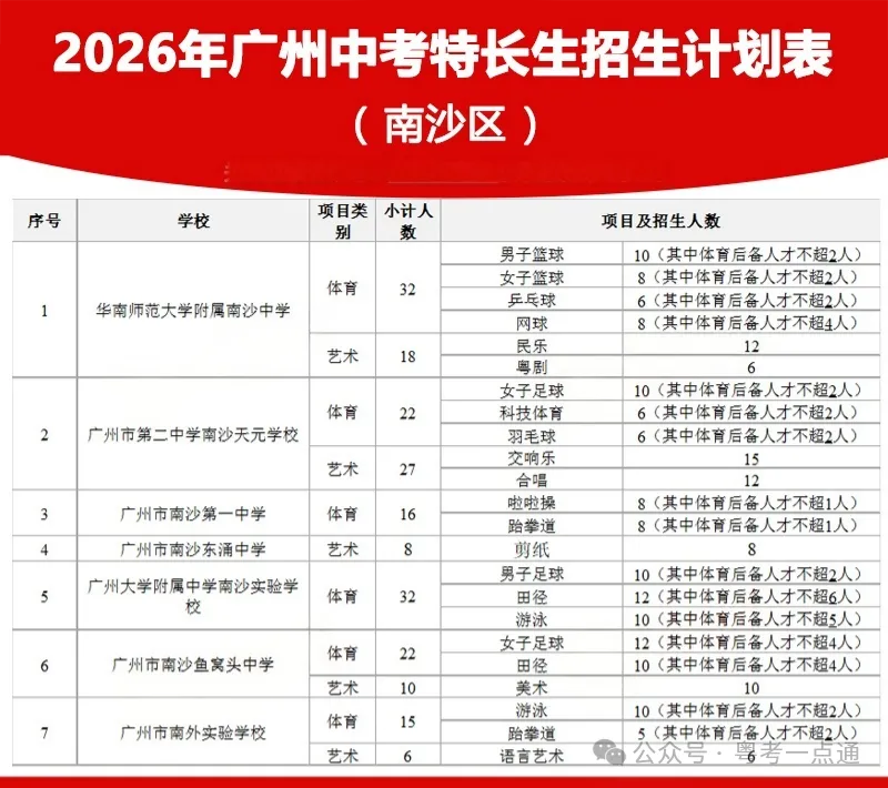 2026广州中考特长生计划出炉:4.8-14报名,5.1-19专业测试!-第11张图片-四季读书网 2026广州中考特长生计划出炉:4.8-14报名,5.1-19专业测试!-第11张图片-四季读书网