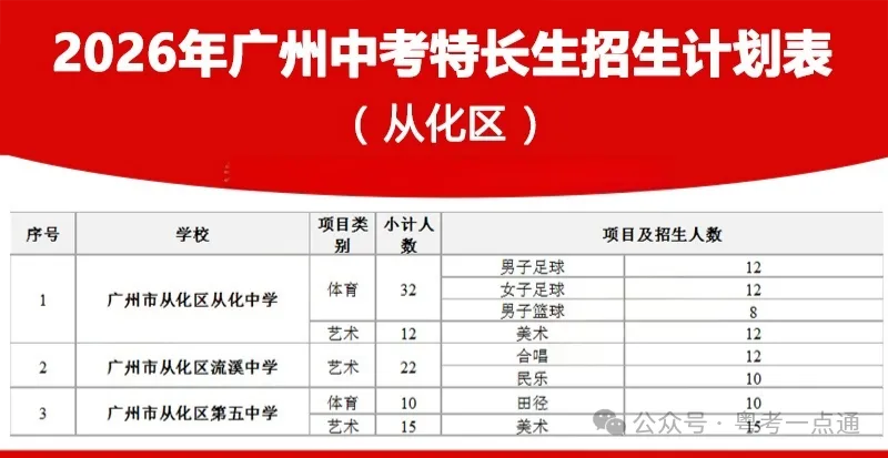 2026广州中考特长生计划出炉:4.8-14报名,5.1-19专业测试!-第12张图片-四季读书网 2026广州中考特长生计划出炉:4.8-14报名,5.1-19专业测试!-第12张图片-四季读书网