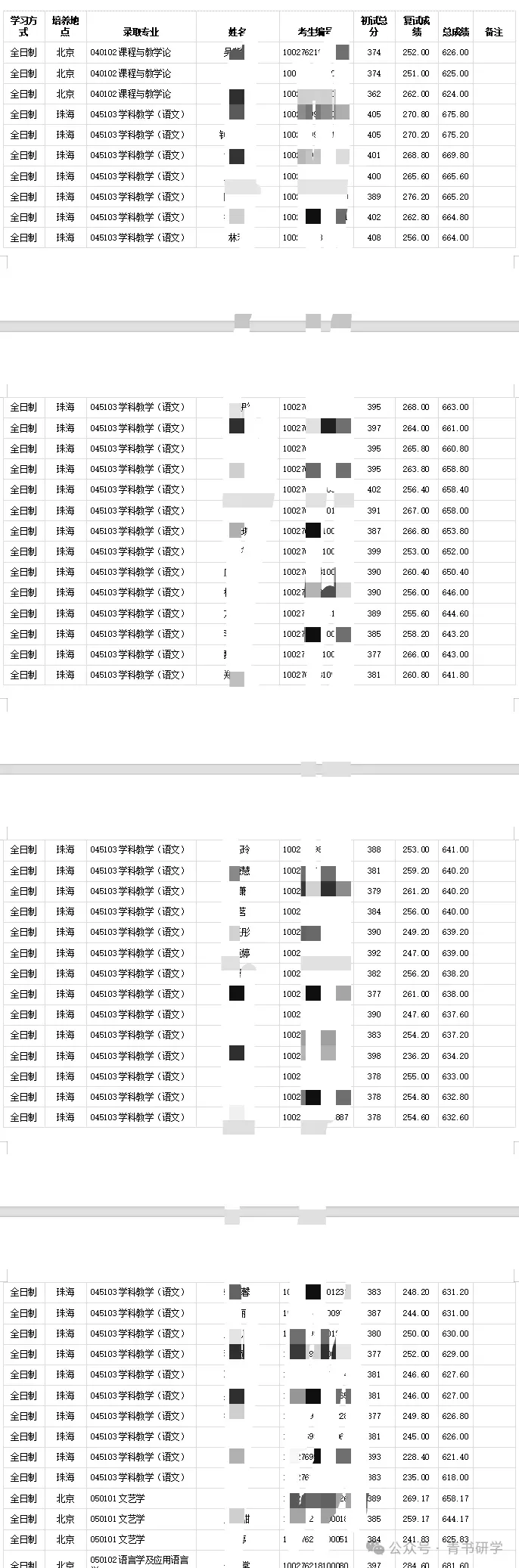 28考研北京师范大学学科语文(808中国语言文学基础)考情分析(含拟录取名单、专业介绍、招生情况、等)-第7张图片-四季读书网