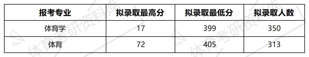 淮师大体育考研备考攻略暨2027年淮北师范大学体育考研招生简章、专业目录、参考书目、资料、复试分数线、历年及学校简介!-第12张图片-四季读书网 淮师大体育考研备考攻略暨2027年淮北师范大学体育考研招生简章、专业目录、参考书目、资料、复试分数线、历年及学校简介!-第12张图片-四季读书网