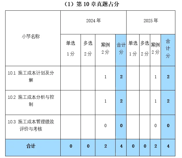 必考的成本题!一建建筑实务-第十章:真题+26年变动+口诀+模拟题-第5张图片-四季读书网 必考的成本题!一建建筑实务-第十章:真题+26年变动+口诀+模拟题-第5张图片-四季读书网