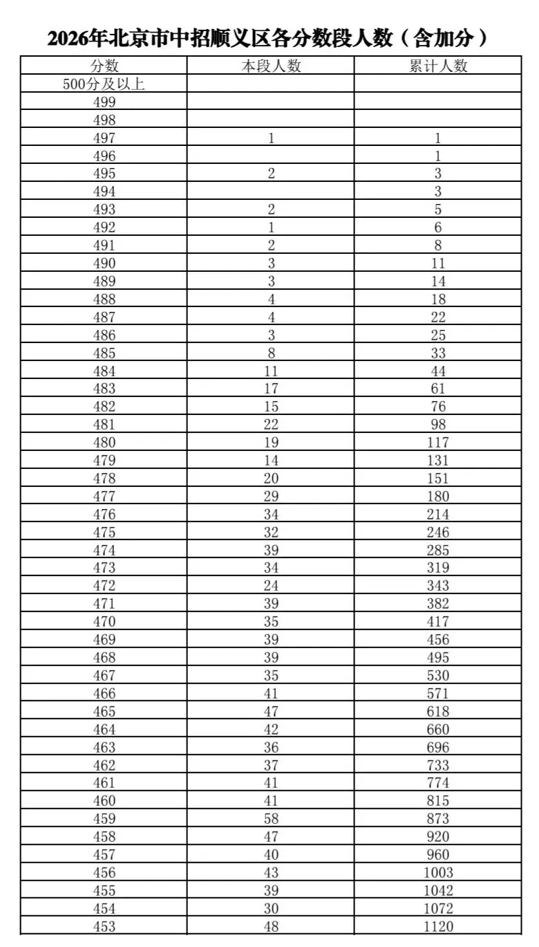 顺义区2026年中考一分一段-第2张图片-四季读书网