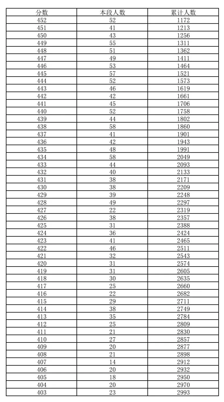 顺义区2026年中考一分一段-第3张图片-四季读书网