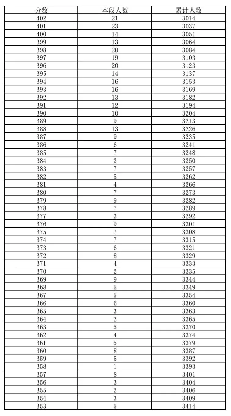 顺义区2026年中考一分一段-第4张图片-四季读书网