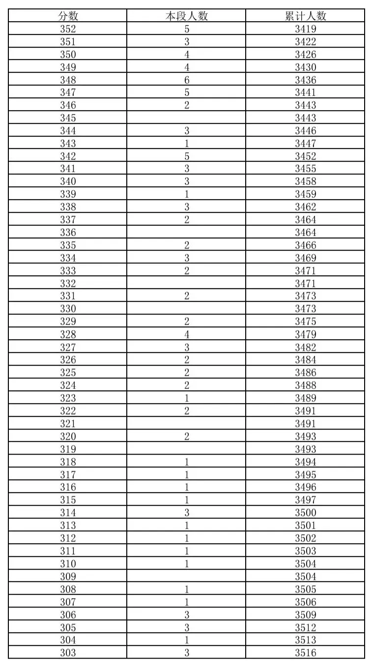 顺义区2026年中考一分一段-第5张图片-四季读书网