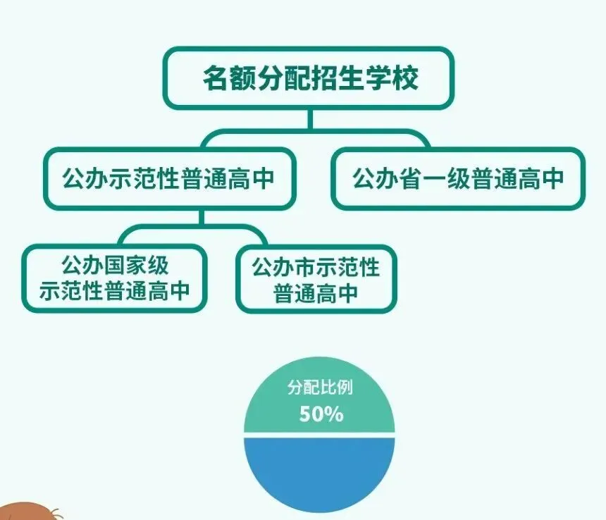 广州中考!名额分配=低分进名校?一文带你看懂名额分配!-第3张图片-四季读书网