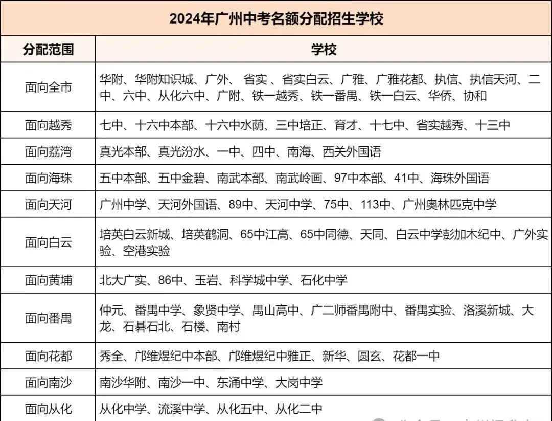 广州中考!名额分配=低分进名校?一文带你看懂名额分配!-第5张图片-四季读书网