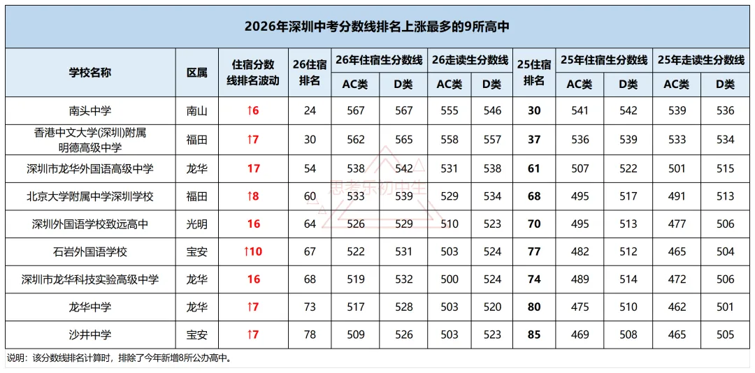 盘点2026年中考分数线排名进步最大的九所学校-第1张图片-四季读书网 盘点2026年中考分数线排名进步最大的九所学校-第1张图片-四季读书网