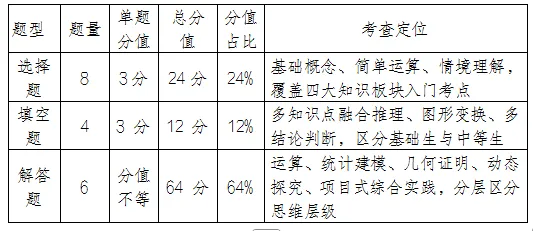 【中考数学试卷分析】2026年内蒙古自治区中考数学试卷分析及教学实施建议-第6张图片-四季读书网