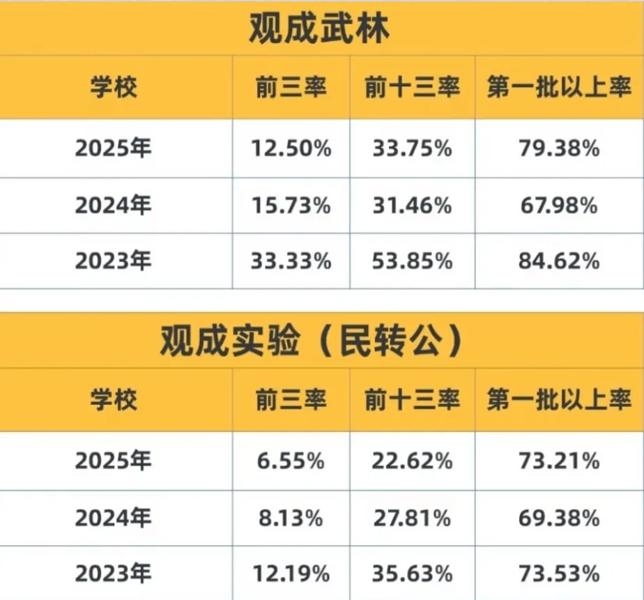 拱墅区第一梯队中考对比 | 育才、观成、文澜、启正,谁更胜一筹?-第3张图片-四季读书网