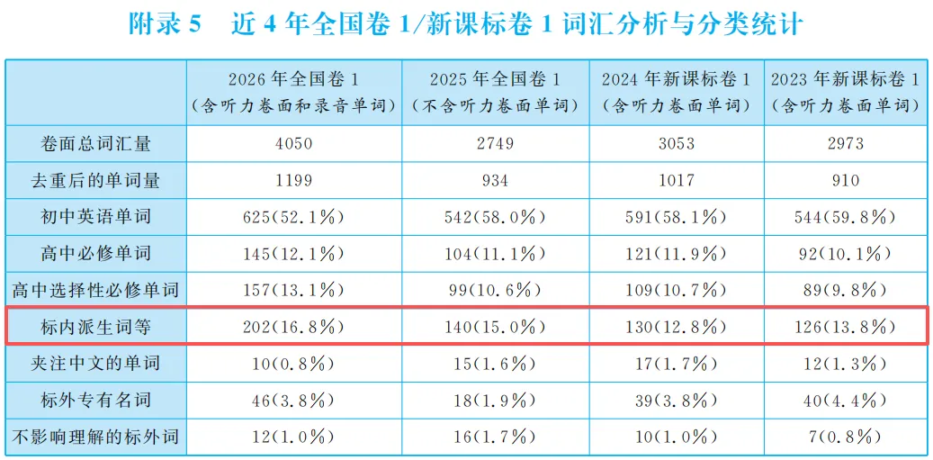 一本用近10年高考英语真题大数据作支撑的词汇书——《高考英语备考1号·词汇编》2026最新修订看点-第17张图片-四季读书网 一本用近10年高考英语真题大数据作支撑的词汇书——《高考英语备考1号·词汇编》2026最新修订看点-第17张图片-四季读书网