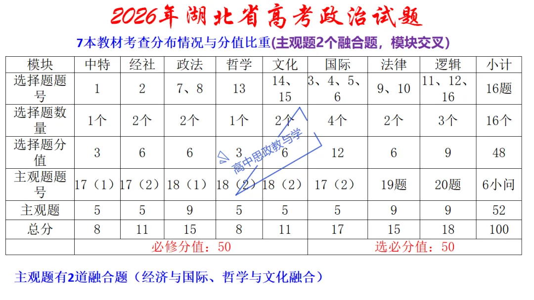 高考政治7本书知识结构梳理与经典真题解析可视化-第7张图片-四季读书网