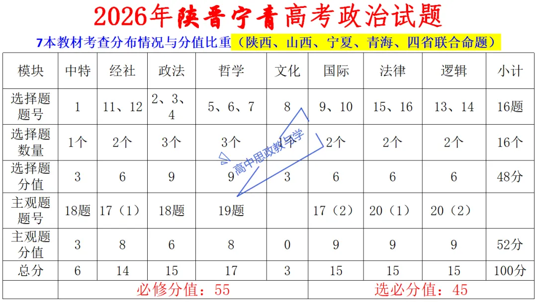 高考政治7本书知识结构梳理与经典真题解析可视化-第9张图片-四季读书网
