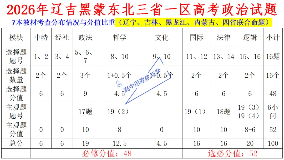 高考政治7本书知识结构梳理与经典真题解析可视化-第10张图片-四季读书网