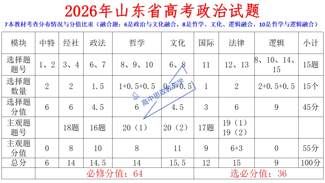 高考政治7本书知识结构梳理与经典真题解析可视化-第11张图片-四季读书网