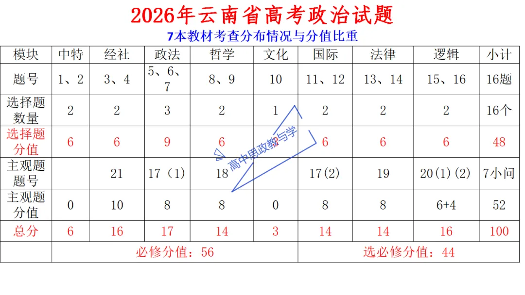 高考政治7本书知识结构梳理与经典真题解析可视化-第12张图片-四季读书网