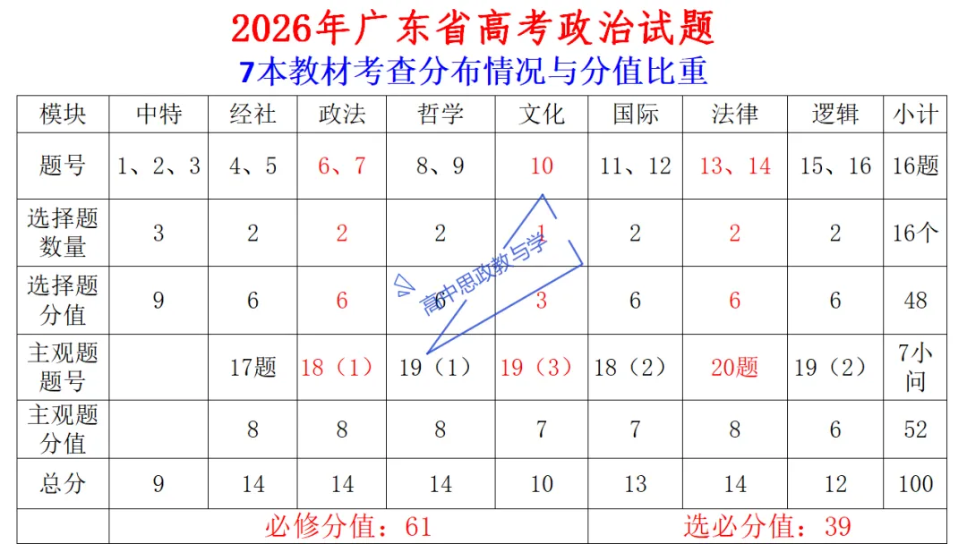 高考政治7本书知识结构梳理与经典真题解析可视化-第13张图片-四季读书网